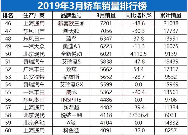 30家车企3月销量一览：比亚迪重回30万+，问界再超理想