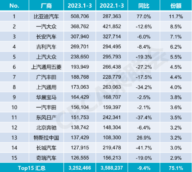 30家车企3月销量一览：比亚迪重回30万+，问界再超理想