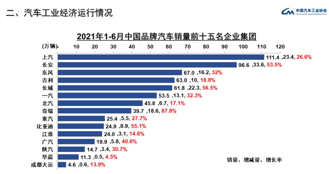 上汽集团Q1净利下滑2.48%，销量提升9.3%