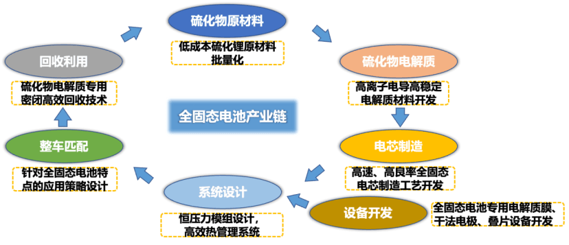 前7个月投资超644亿元 固态电池产业化进程提速