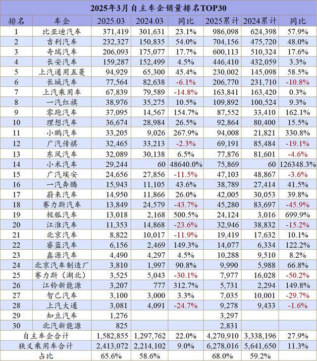 一季度车市：传统车企竞速新能源，新势力洗牌正酣