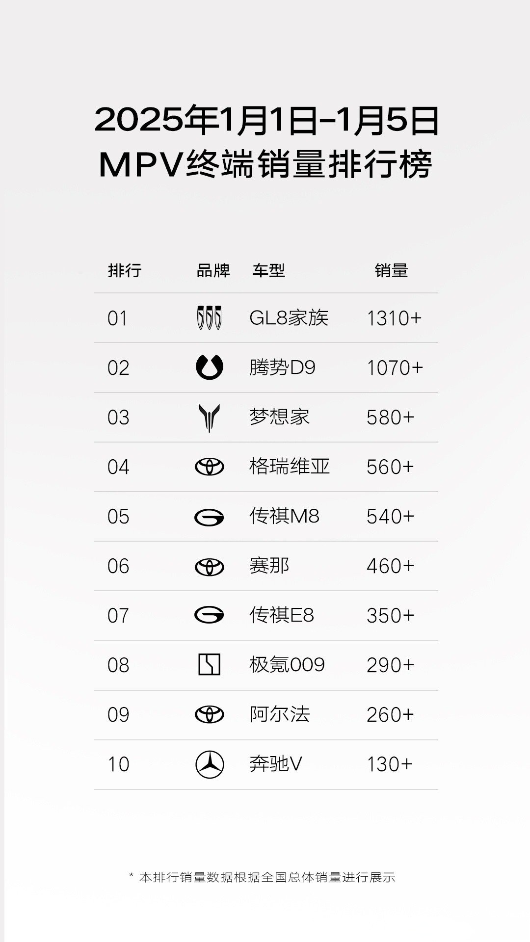 成都4月别克GL8新能源销量52辆，排名第224名
