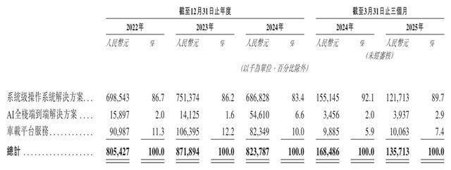 3年亏掉26亿元 斑马智行拟赴港IPO