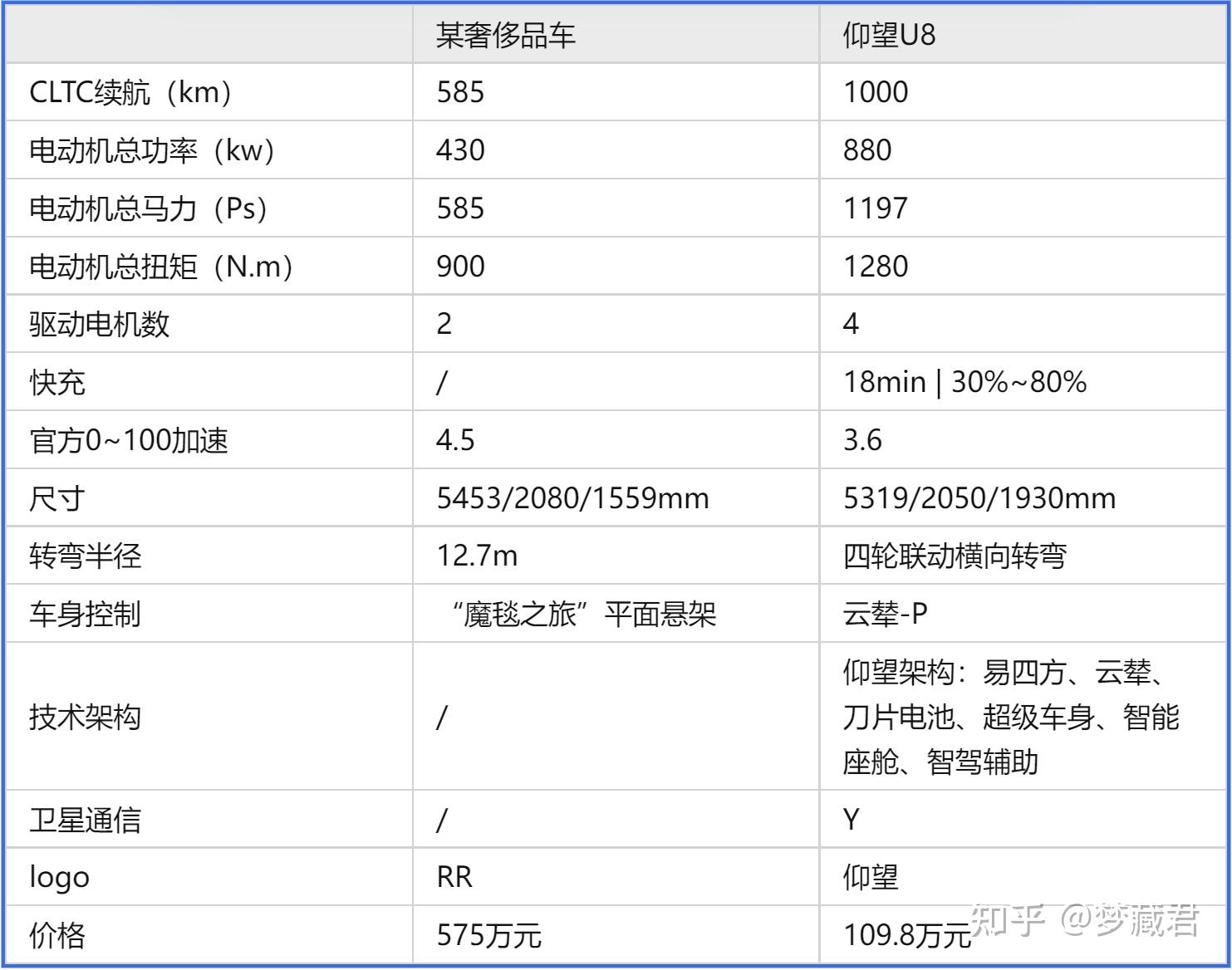 成都仰望U7价格62.80万起 暂无优惠