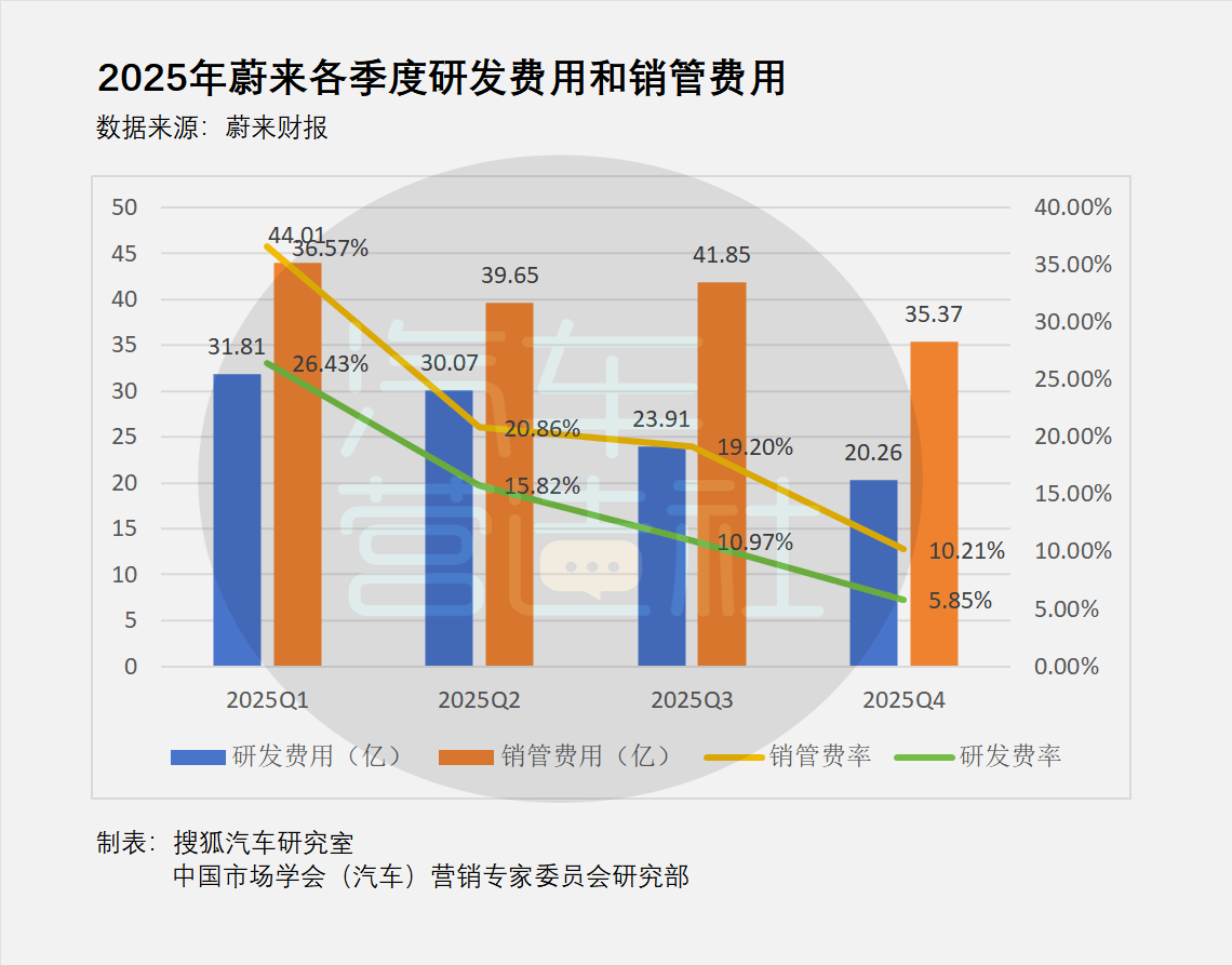 蔚来发布2025年财报,首次实现季度盈利