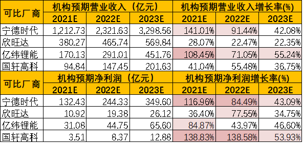 日赚1.2亿！宁德时代2023年营收、净利润创历史新高