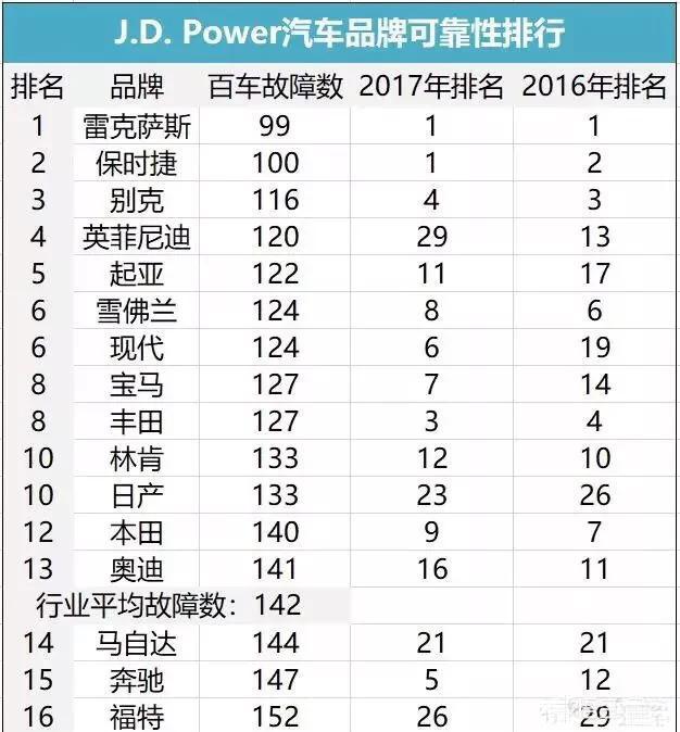 福特因动力损失在美国召回超过45.6万辆汽车