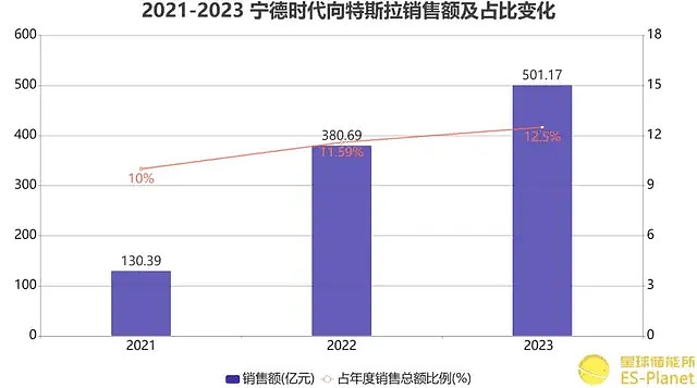 Q1净利微增7%，宁德时代股东总数较2023年年末减少10728户