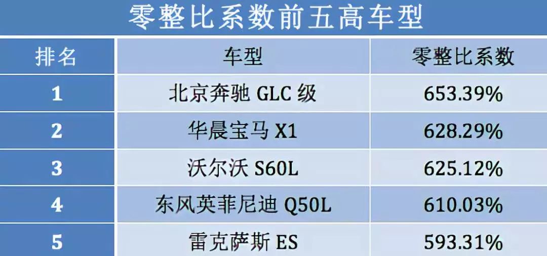 最新零整比系数出炉：奔驰C级拆零件能卖280万、宝马电池包与新车持平