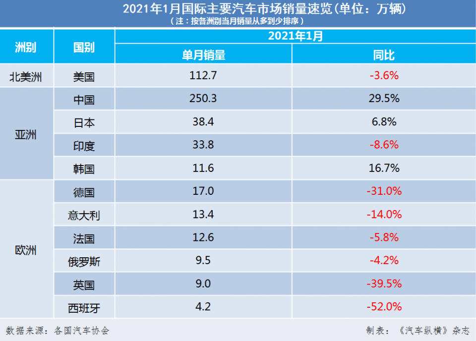 英国3月汽车产量同比下降27.1%