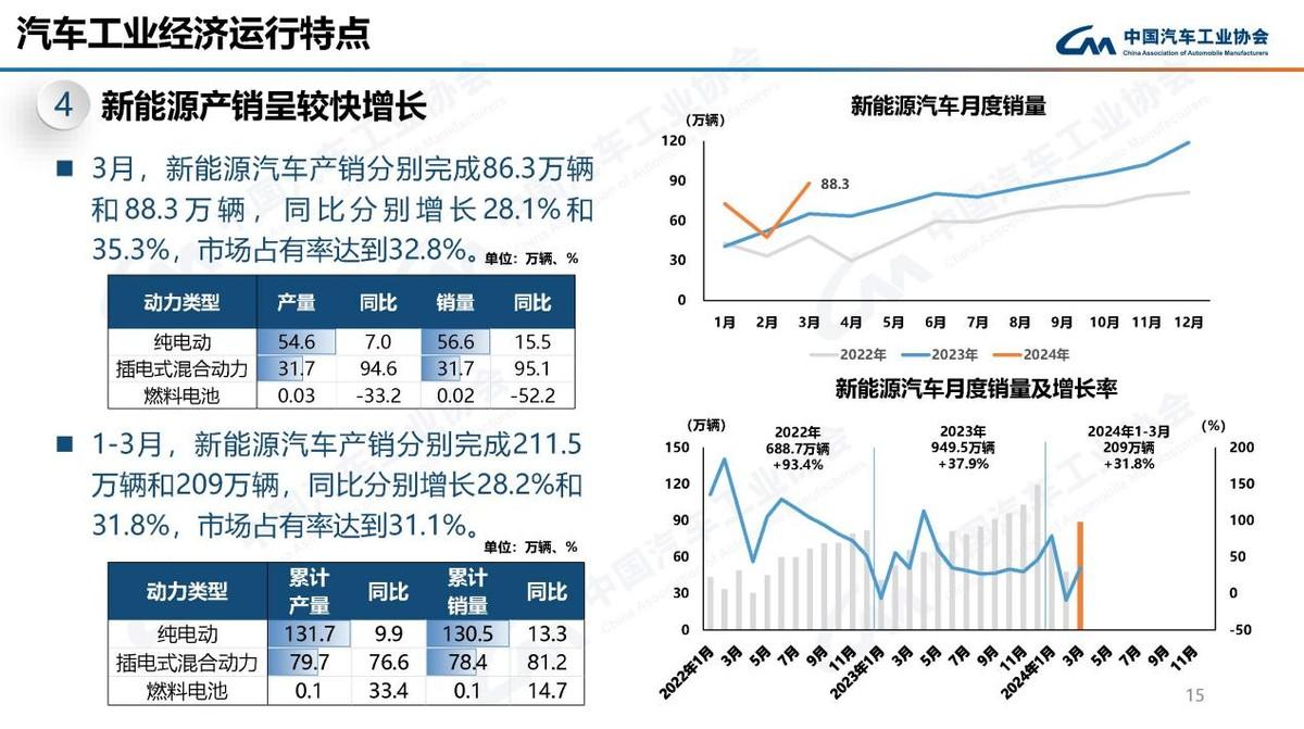 10月乘用车零售销量约202万辆，经销商库存预警仍居高位