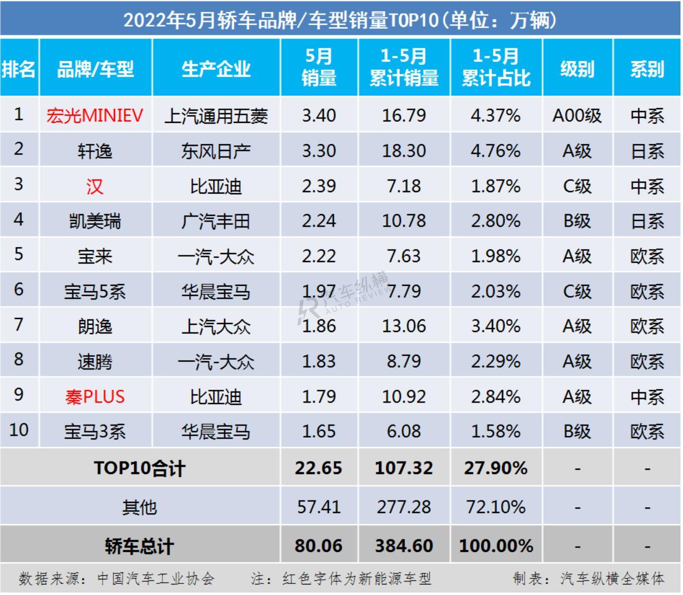 10月乘用车零售销量约202万辆，经销商库存预警仍居高位