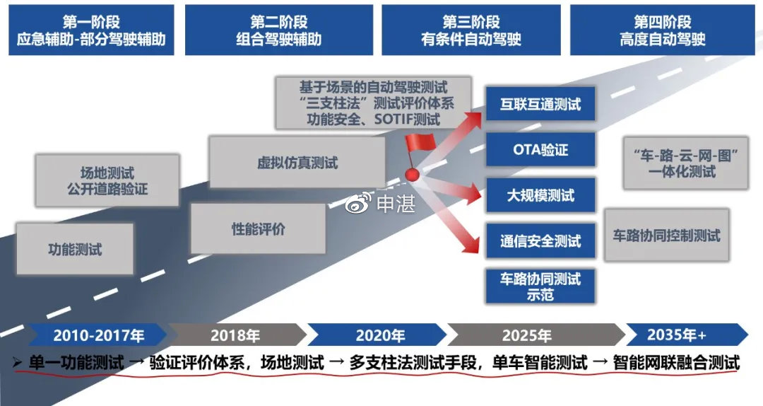 发展智能网联车需各方“加油”