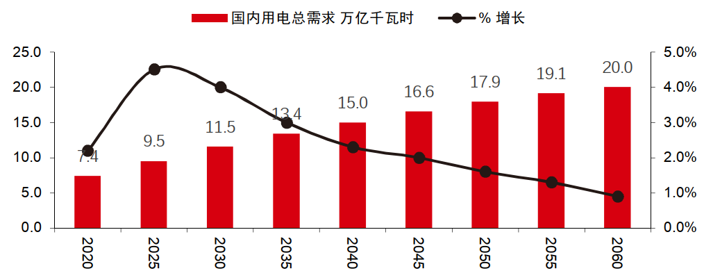 我国全面推进电能替代