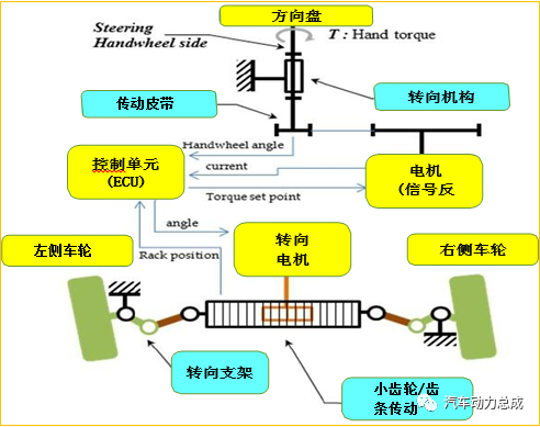 Vector Informatik和MdynamiX制造线控转向和传统转向系统的测试台Vector Informatik和MdynamiX制造线控转向和传统转向系统的测试台