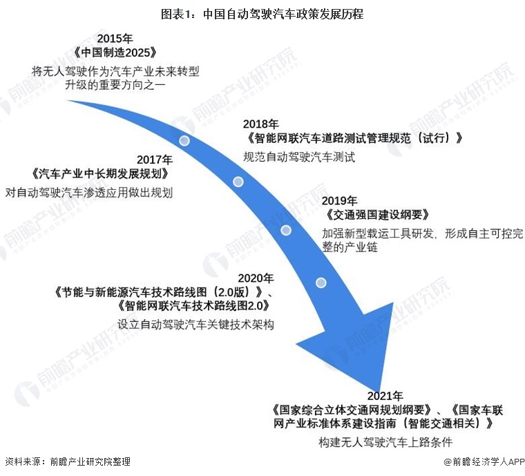 政策频出 自动驾驶汽车加速“行驶”