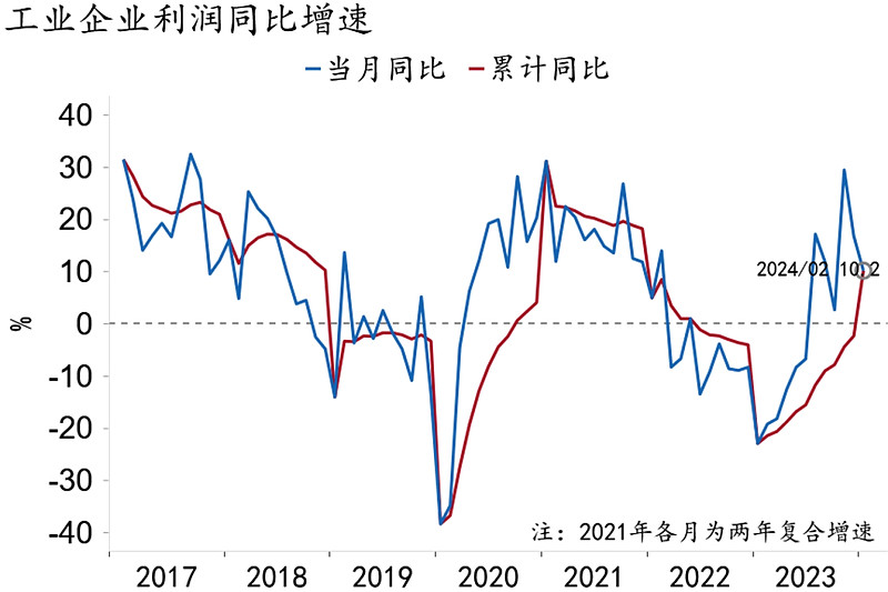 前8个月规模以上工业企业利润总额同比保持增长