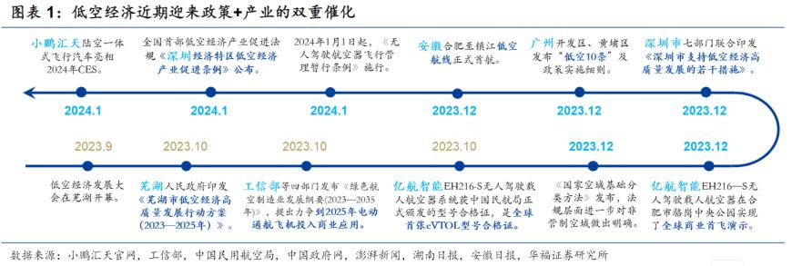 低空经济网络设施建设提速 产业链公司加码布局