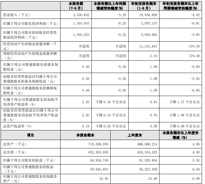 Stellantis第三季度营收同比下滑27%