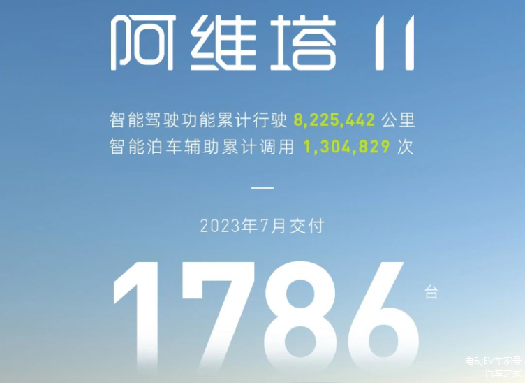 阿维塔10月销量破万 同比环比翻倍创新高