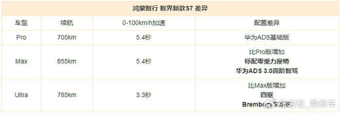 都江堰智界S7报价22.98万起 暂无优惠