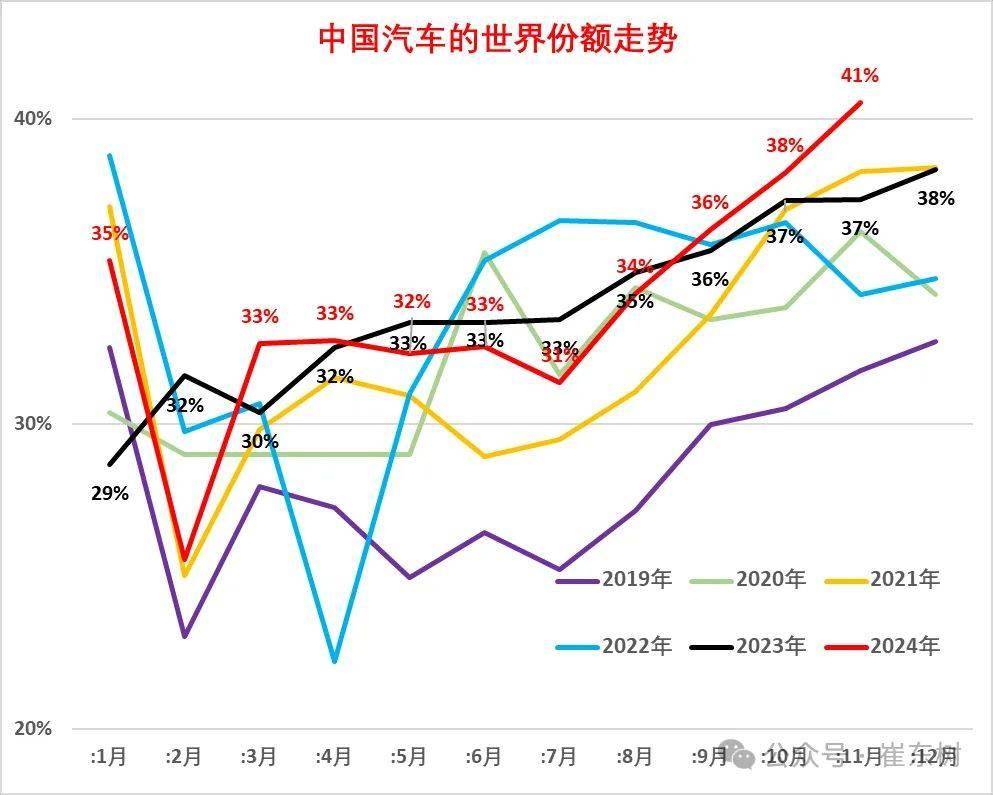 崔东树：2024年冬季价格战降温、市场火爆增量