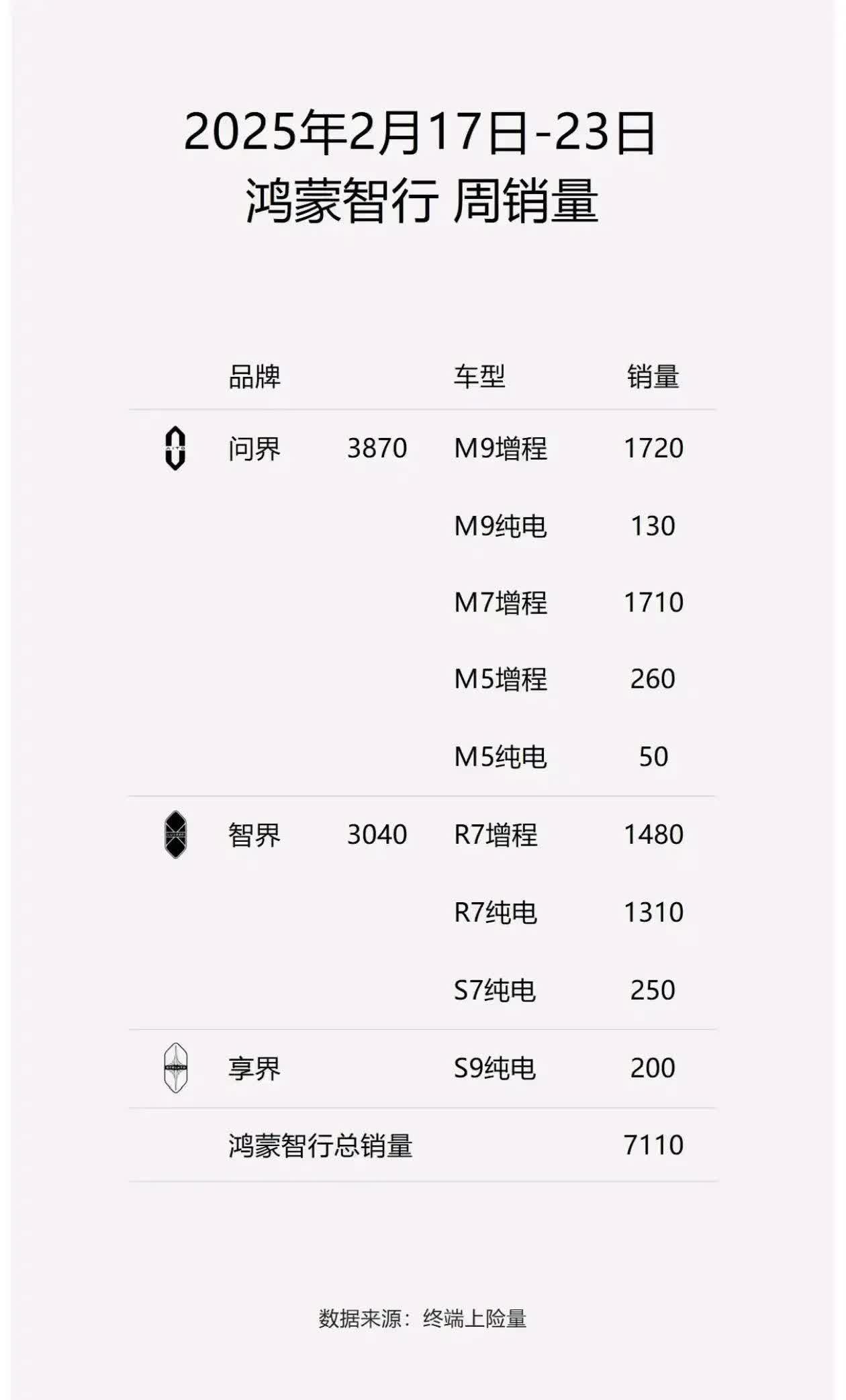 成都4月智界R7上牌207辆，全国排名第4名