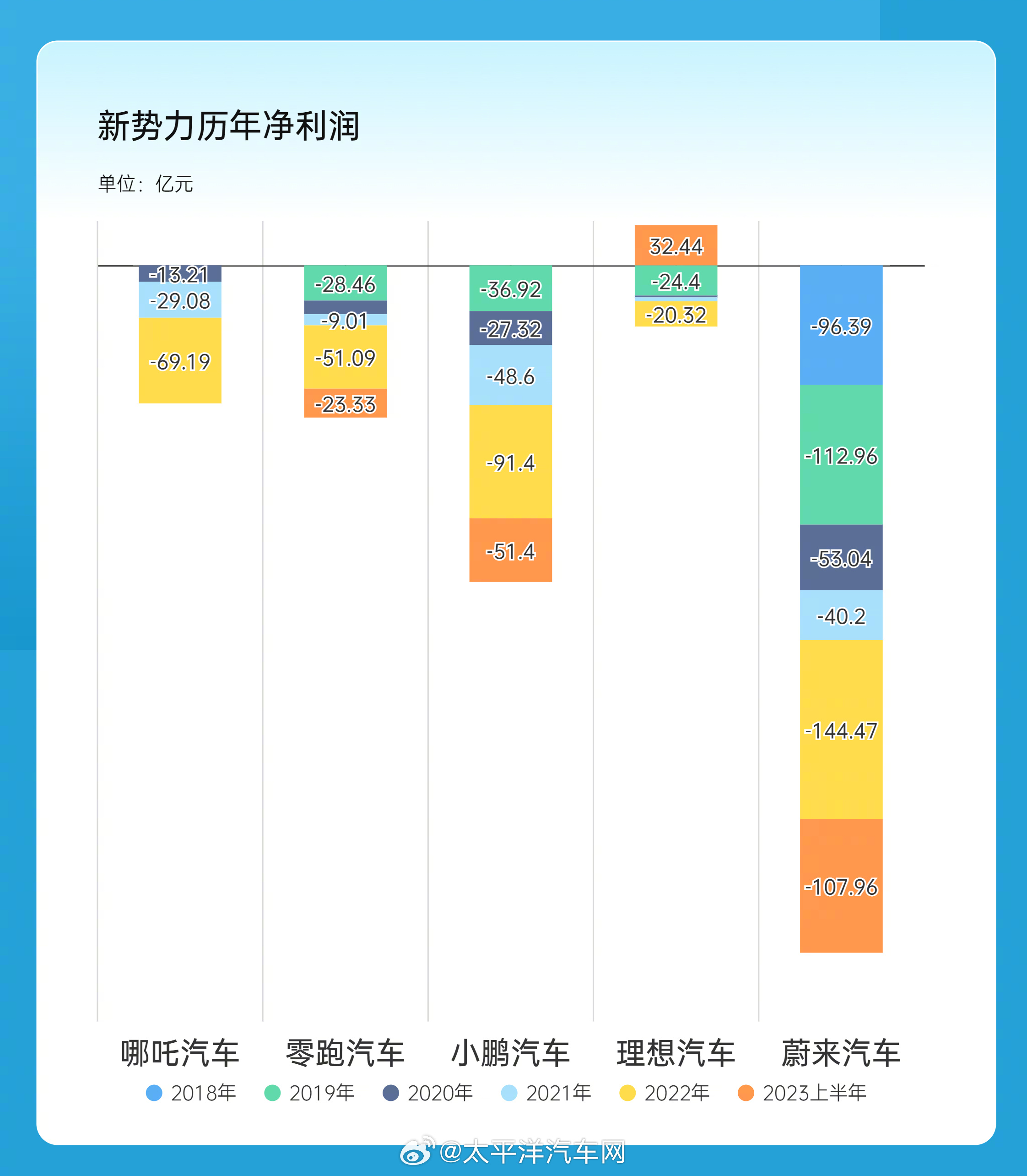 蔚来一季度仍亏损，想盈利乐道必须上量