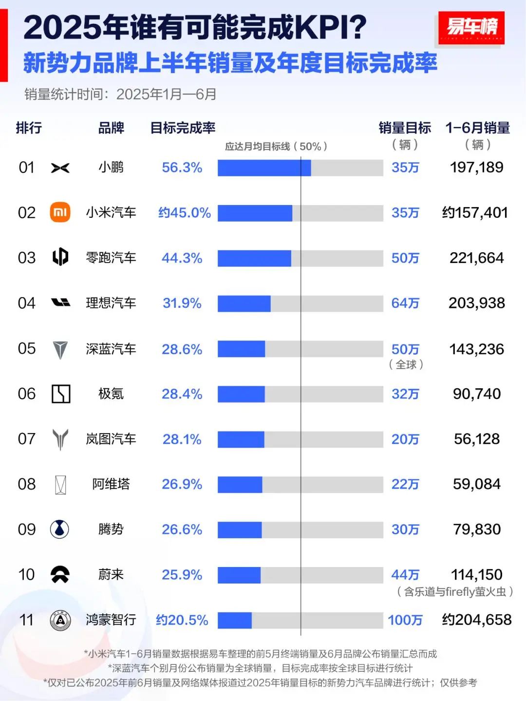 蔚来一季度仍亏损，想盈利乐道必须上量