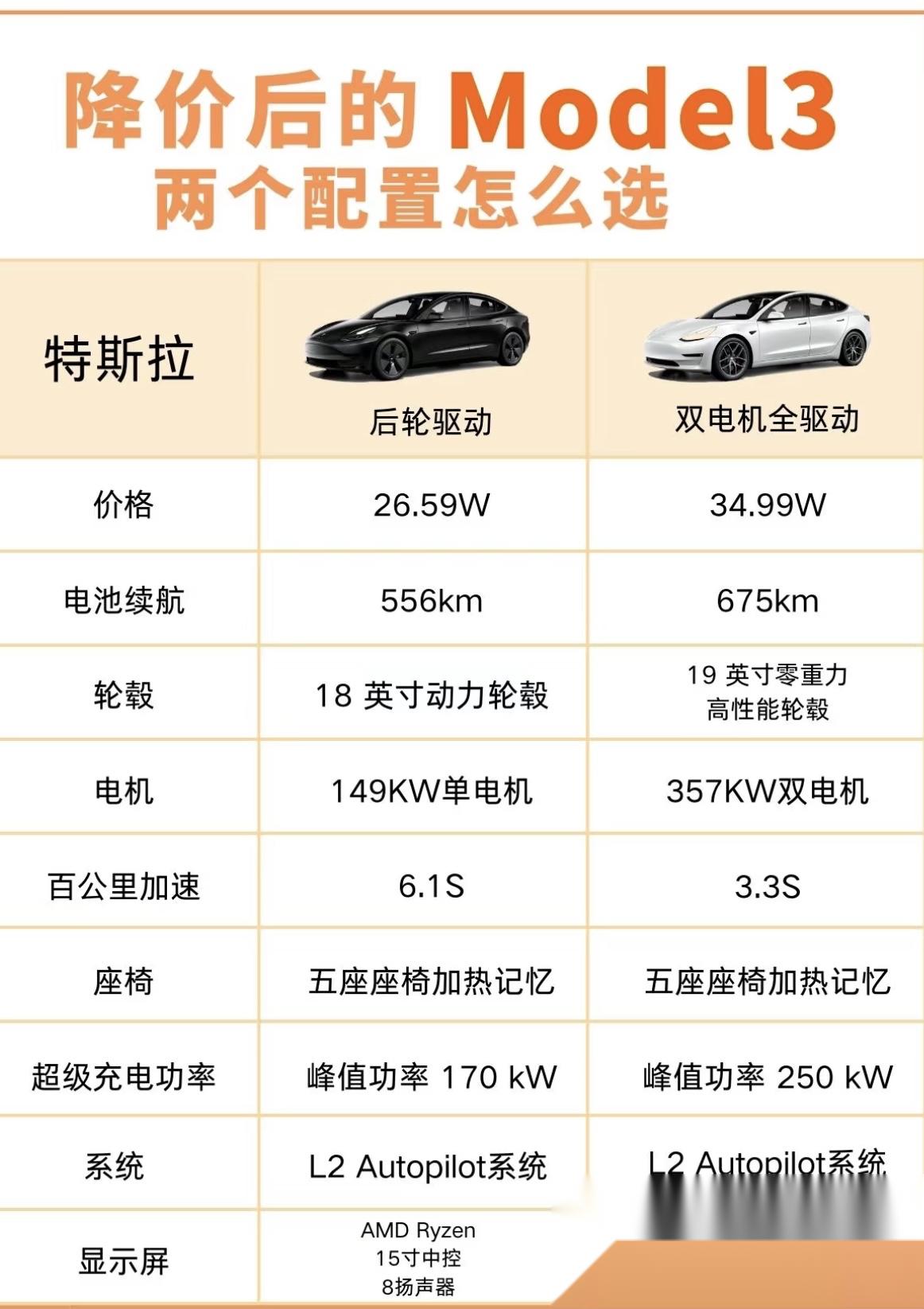成都Model 3价格23.55万起 暂无优惠