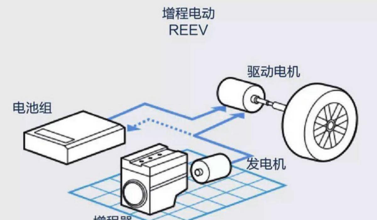 都是混动，为何增程被批技术落后？增程和混动到底如何选？