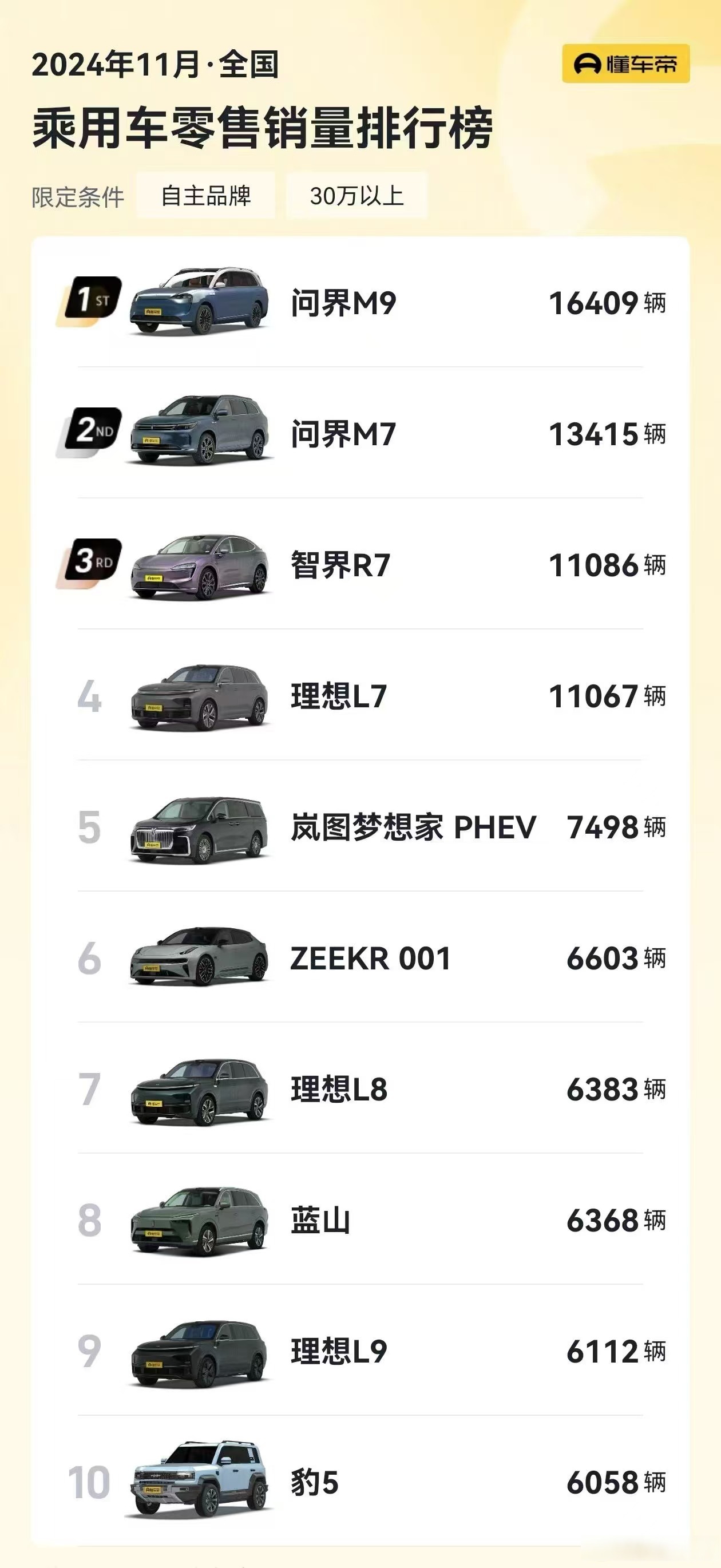 10月新能源乘用车零售同比增长7.3%