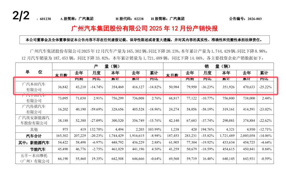 本田汽车预计将陷上市以来首次亏损