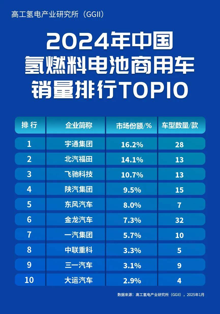 2030年全国燃料电池汽车保有量剑指10万辆，氢能产业规模化提速